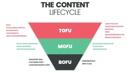 Peran ToFu, MoFu, dan BoFu dalam Strategi Bisnis Article image