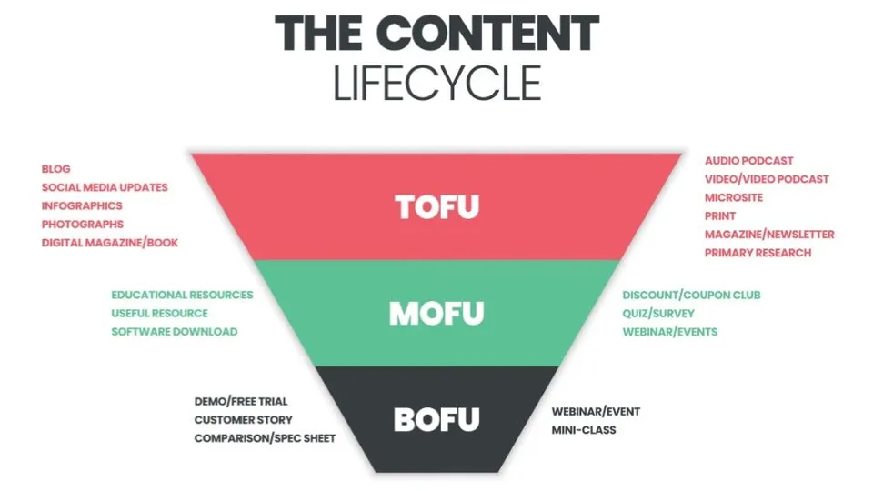 Pemasaran: Konsep ToFu, MoFu, dan BoFu untuk Keberhasilan Bisnis 